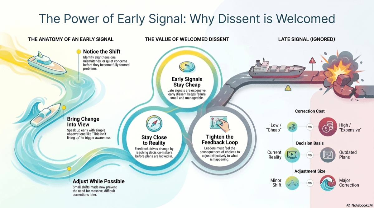 Infographic summarizing how dissent surfaces problems early so leaders can correct course in time.