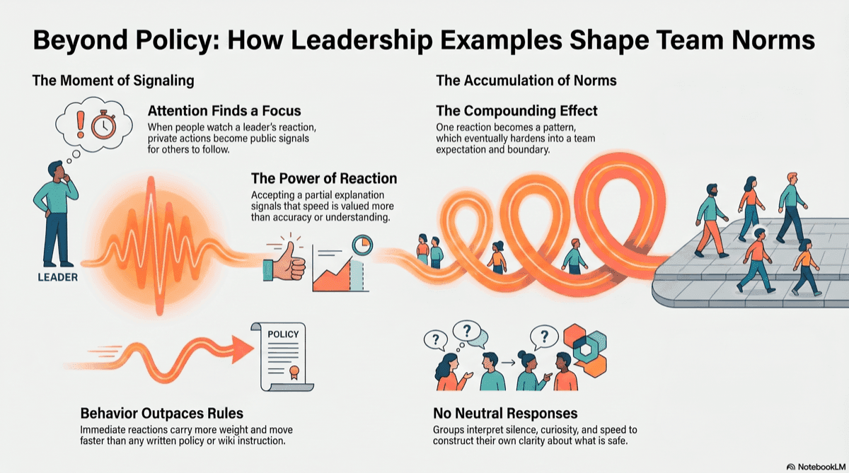 Infographic summarizing how repeated examples become what others treat as normal.