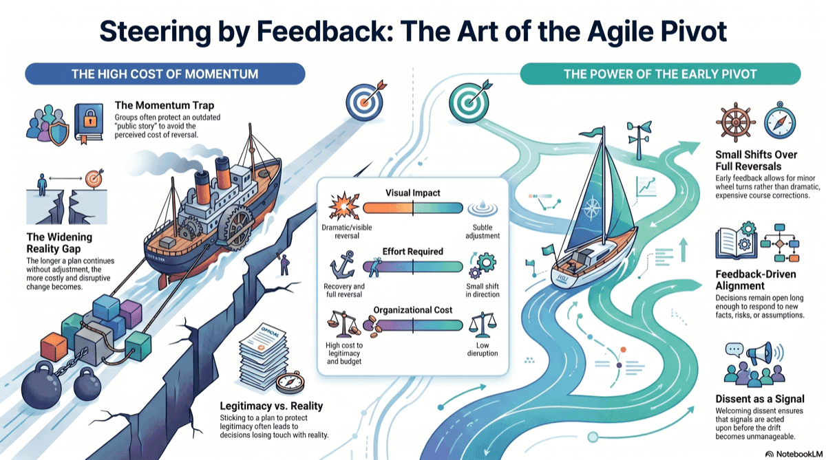 Infographic summarizing how feedback changes direction when new facts or risks appear.